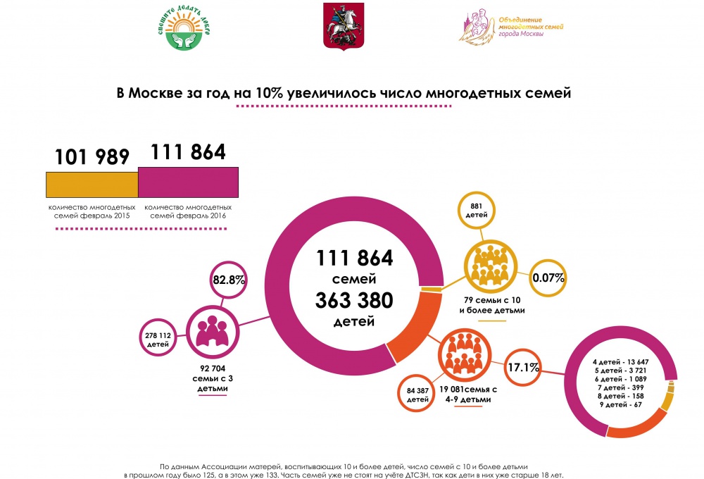 2016 10 03 Количество многодетных семей в Москве увеличилось на 10% _инфографика
